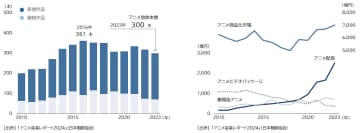 「アニメ制作市場」動向調査2025　アニメ制作市場　2024年は3621億円　過去最高を更新　元請制作の6割が「業績悪化」 アニメーター不足が顕在化