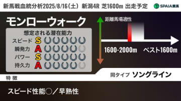 豪GⅠ馬の母から受け継ぐスピードに注目　キズナ産駒モンローウォーク　血統で見抜く新馬の力