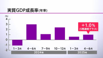 4～6月のGDP速報値プラス0.3％・年率換算プラス1.0％で5四半期連続のプラス成長　トランプ関税の影響の中で成長軌道を維持できるか焦点