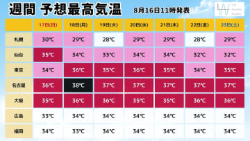 週間天気　来週は猛暑WEEK！関東～九州は40度に迫る『災害級の暑さ』に！北日本は前線が停滞