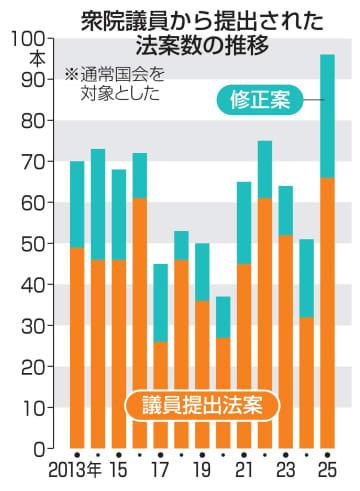 衆院議員の提出法案が最多に　通常国会、少数与党が背景