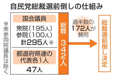 総裁選是非、過半数の賛同が焦点　自民選管、19日に初会合