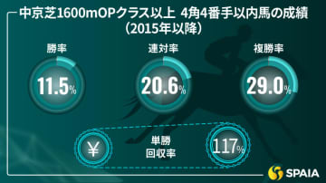 【中京記念】先行馬が手薄なここで先行押し切り期待　京大競馬研の本命はエコロヴァルツ