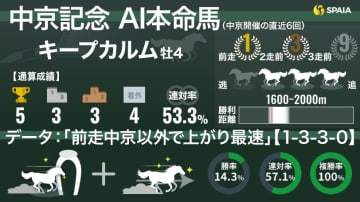 【中京記念】AIの本命はキープカルム　しらさぎS勝ち馬が複勝率100%の超強力データに該当