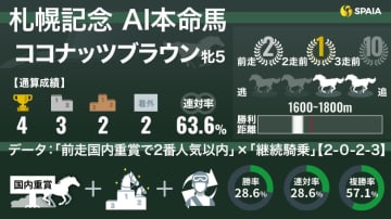 【札幌記念】AIの本命はココナッツブラウン　2つの“複勝率50%超”データが追い風に