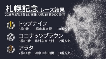 【札幌記念結果速報】トップナイフが待望の重賞初勝利　大外から追い込んだココナッツブラウンが2着