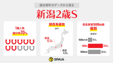 【新潟2歳S】上位人気は堅調も…大物候補2頭は強調材料乏しく　“第三極”台頭の可能性に警戒