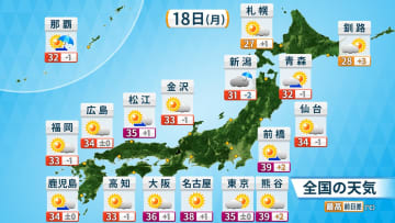 18日(月)朝のお出かけ天気　お盆休み明けも酷暑　早い時間から熱中症対策を万全に　朝は広く晴れるも午後の天気急変に備えて折り畳み傘を