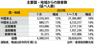 【香港】香港訪問旅客、７月は12％増の439万人［観光］