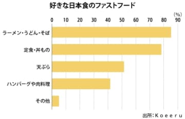 【ベトナム】Ｚ世代好きな日本食「ラーメン」など、85％［サービス］