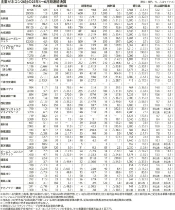 主要ゼネコン２６社／２４年４～６月期決算、１８社増収・２２営業増益
