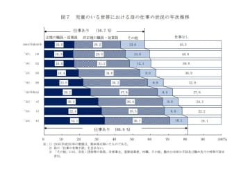 母の「仕事あり」が初めて８割を突破　厚労省
