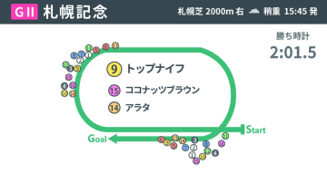 【札幌記念回顧】トップナイフがタフな持続力勝負制し三度目の正直　3連単130万超の大波乱