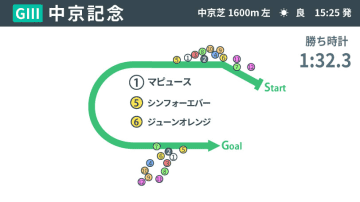【中京記念回顧】3歳牝馬マピュースが重賞初制覇　血統からさらなる成長にも期待大