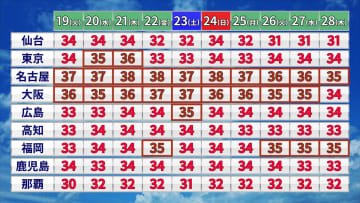 東北の太平洋側から沖縄まで　「高温に関する早期天候情報」　来週にかけても暑さ続く