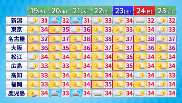 府中（東京）39.0℃　東京都心37.0℃で今年1位タイ　19日（火）以降も猛烈残暑続く　熱中症予防を