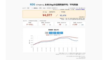 【速報】スーパーの「お米5kg」は平均売価3478円、前週+36円、前年+999円（8/11～8/17）