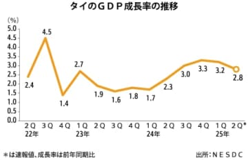 【タイ】２ＱのＧＤＰ、2.8％増に減速［経済］　輸出は堅調も、観光低迷で消費減