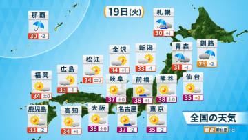きょう(火)の天気　北日本は激しい雷雨のおそれ　沖縄付近の熱帯低気圧はまもなく台風へ　南西諸島は大荒れ　本州付近は猛暑と天気急変に注意