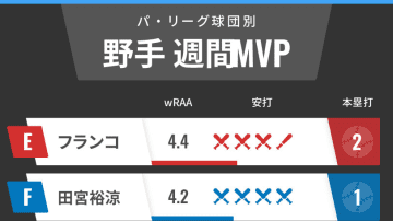 パ・リーグ球団別週間MVP　楽天フランコが好調キープ、日本ハム田宮裕涼も大暴れ