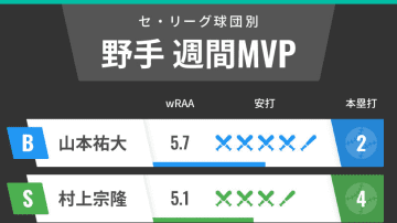 セ・リーグ球団別週間MVP　DeNA山本祐大が12球団トップ！ヤクルト村上宗隆は4発8打点