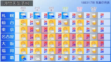 週間予報　西、東日本は8月後半も続く猛暑　北日本は周期的な天気変化