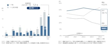 「脱毛サロン・クリニック」の倒産動向（2025年1-7月）　「脱毛サロン」の倒産、 前年比3倍ペース 過去最多を大幅更新へ　推計延べ50万人が「倒産被害」 最大手「ミュゼプラチナム」運営会社が破産