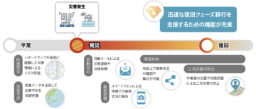 気象や設備の情報を地図上に重ねて災害リスクを可視化
