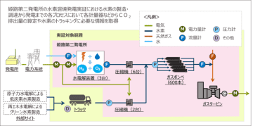 関西電力、BIPROGY、川崎重工業 水素混焼発電における環境価値管理に関する実証開始