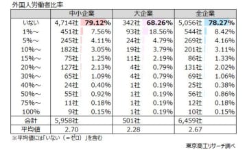外国人労働者 企業の78.2％が雇用ゼロ 中小企業は製造業、建設業などで不可欠に
