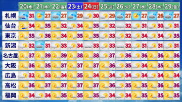 北～西日本に　長期間の高温と少雨に関する情報　農作物・家畜・水の管理・熱中症対策を