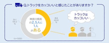 皆で推しトラックを決めよう！神奈川県トラック協会が『はたらくトラック総選挙』を開催