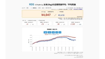 【速報】8/18スーパーの「お米5kg」は店頭売価平均4047円、前週+16円、前年+1525円