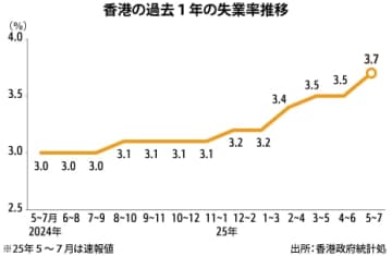 【香港】５～７月の失業率3.7％、３期ぶり上昇［経済］