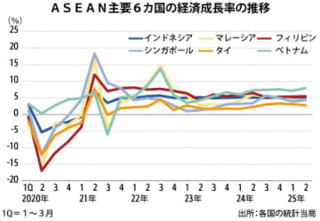 【ASEAN】４～６月は東南ア成長加速、反動減懸念も［経済］
