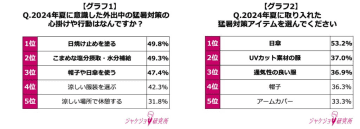 汗じみ・洗濯・通気性…働く女性が選ぶ“真夏の正解服”とは？
