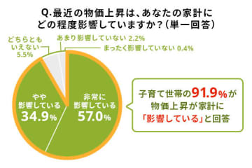 物価上昇の影響は？ 子育て世帯の「食費節約」「将来不安」をライフネット生命が調査