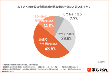 「野菜が足りていないかも…」家族の健康、気にしているけれど手が回らない子育て世代の本音　食物繊維・ノンカフェイン・飲みやすさ―家族みんなで飲める「ごぼう茶」が注目される理由とは