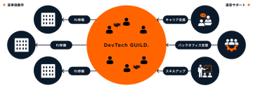 『DevTech GUILD』：ITフリーランス向けギルド型コミュニティが登場