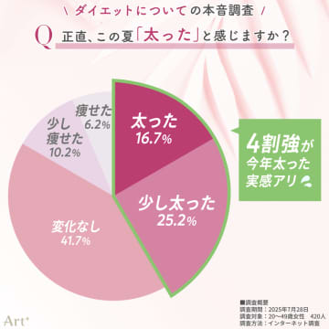 ＜20～40代女性：ダイエット本音調査＞「この夏太った」と感じた人は4割超！薄着の季節、「もっと痩せておけば…」と後悔の声多数　話題の“医療ダイエット”経験者は少数派も、約2割が興味あり