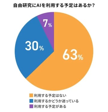 小学生の保護者、6割が自由研究で「AIを利用する予定はない」と回答【「塾選」調べ】