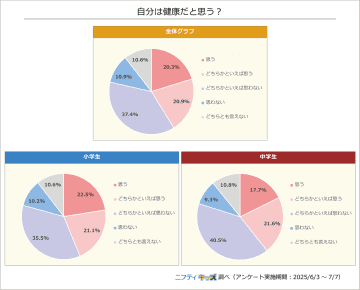 小中学生の約半数が自身を「不健康」と認識、その理由として「ストレスや不安」が9割超に【ニフティ調査】