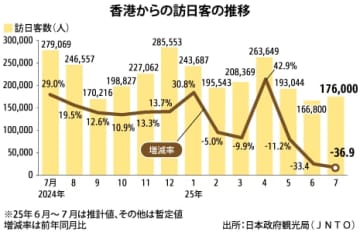 【香港】７月の訪日香港人37％減、地震のうわさ影響［観光］