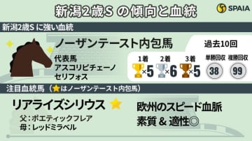 【新潟2歳S】過去10年の3着内30頭中16頭にノーザンテーストの血　舞台適性高い注目2頭