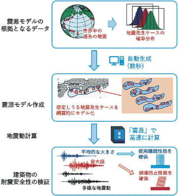 大成建設ら／３次元長周期地震動シミュレーション基盤開発／より詳しい安全検証可能に