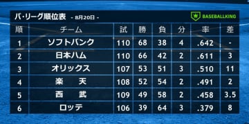 江本氏、パ・リーグの優勝争いに「ソフトバンクがややかけ足になりましたね」