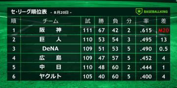江本氏、セ・リーグの2位以下の球団に喝！「反省しないといけない」