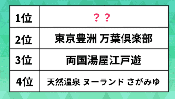 東京都・人気のスーパー銭湯ランキングTOP5　夏休み終盤に行きたい温浴施設は？