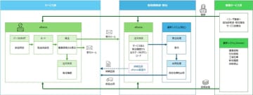「aftama」が新たにクラウド発注機能を提供開始！販売店とサービス店間での業務がデジタル化