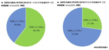 MMD研究所「2025年高校生のスマホとAIの利用実態調査」を発表　61.7％がAIを週1回以上利用